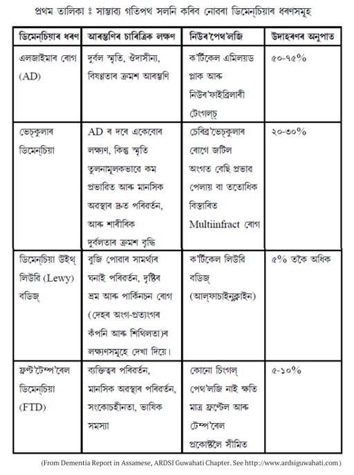 table in Assamese giving dementia causing diseases and their typical symptoms